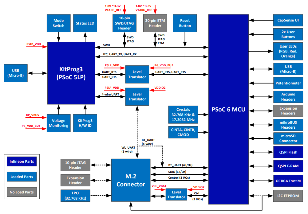 框图 - Infineon Technologies CY8CEVAL-062S2 PSOC™ 62S2评估套件